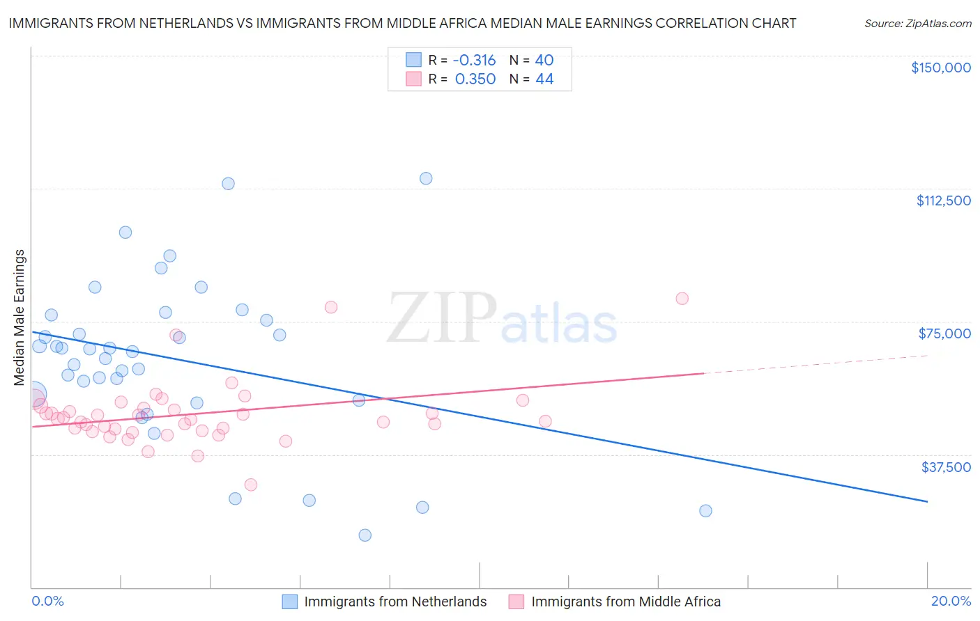 Immigrants from Netherlands vs Immigrants from Middle Africa Median Male Earnings