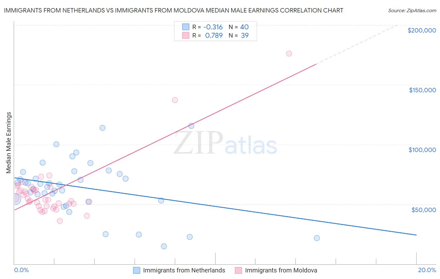 Immigrants from Netherlands vs Immigrants from Moldova Median Male Earnings