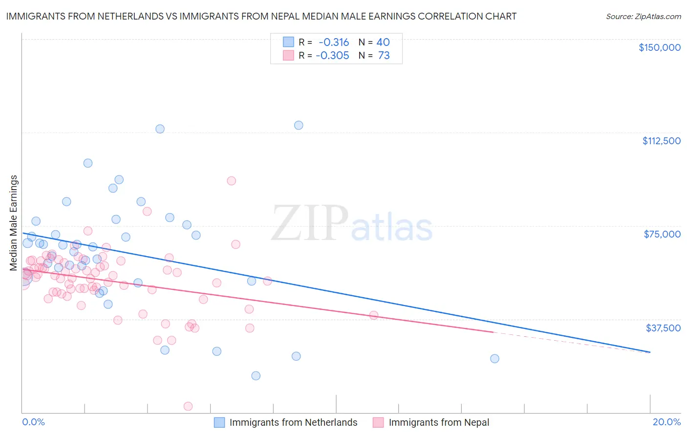 Immigrants from Netherlands vs Immigrants from Nepal Median Male Earnings