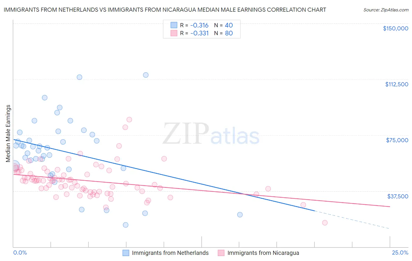 Immigrants from Netherlands vs Immigrants from Nicaragua Median Male Earnings