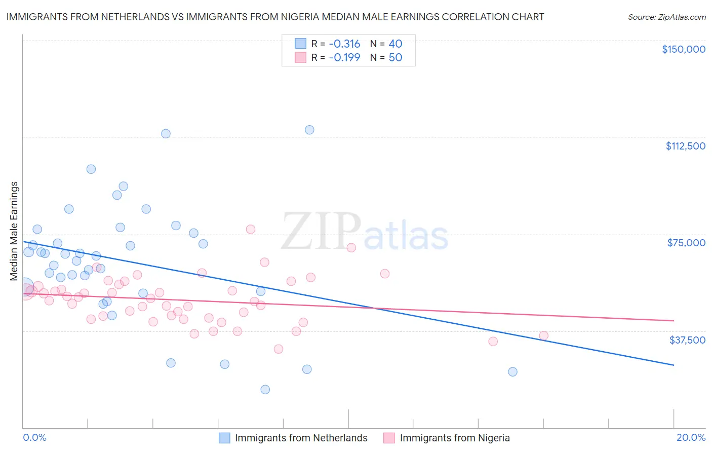 Immigrants from Netherlands vs Immigrants from Nigeria Median Male Earnings