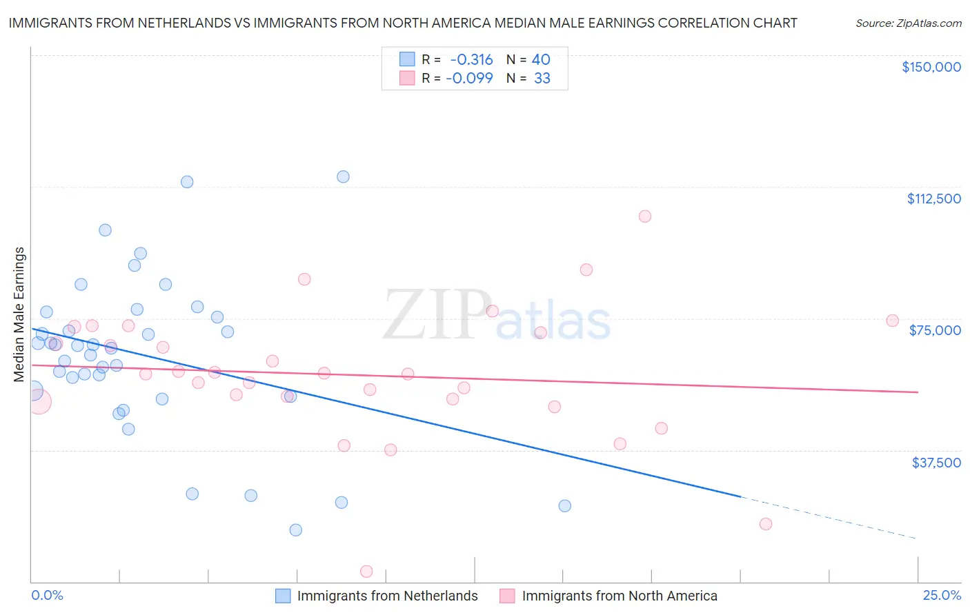 Immigrants from Netherlands vs Immigrants from North America Median Male Earnings