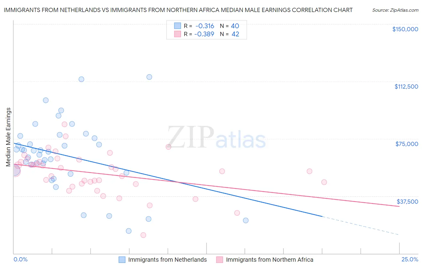 Immigrants from Netherlands vs Immigrants from Northern Africa Median Male Earnings