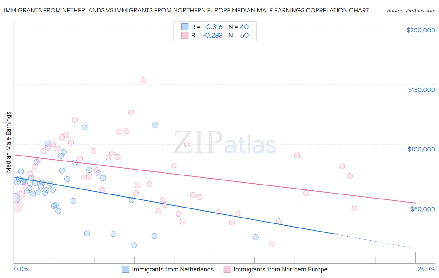 Immigrants from Netherlands vs Immigrants from Northern Europe Median Male Earnings