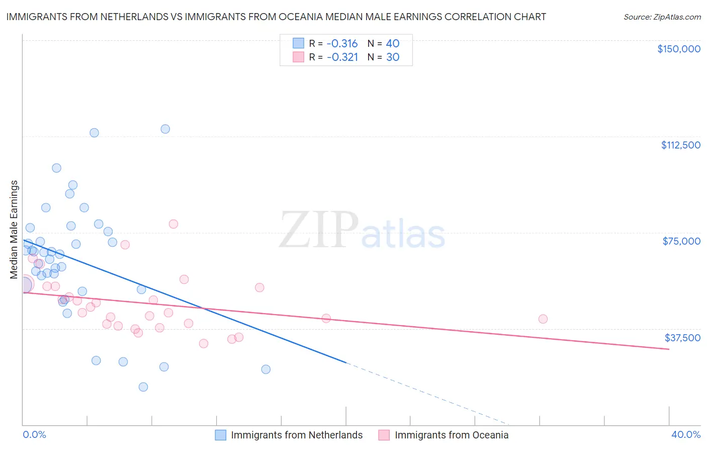 Immigrants from Netherlands vs Immigrants from Oceania Median Male Earnings