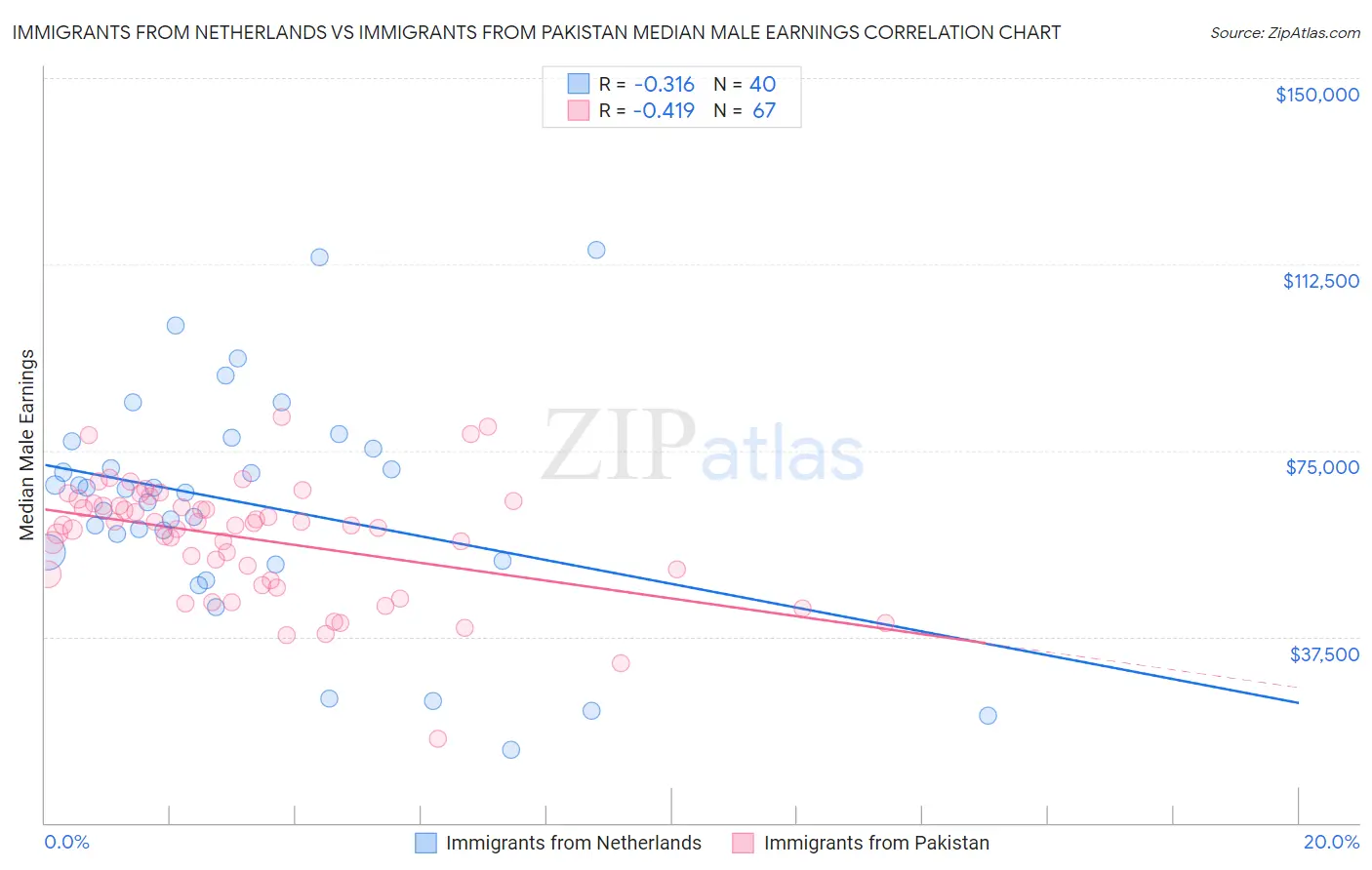 Immigrants from Netherlands vs Immigrants from Pakistan Median Male Earnings