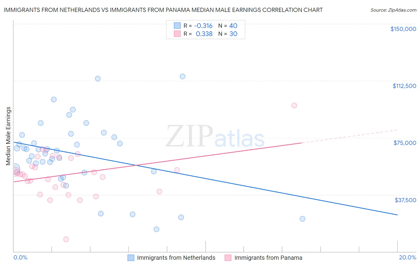 Immigrants from Netherlands vs Immigrants from Panama Median Male Earnings