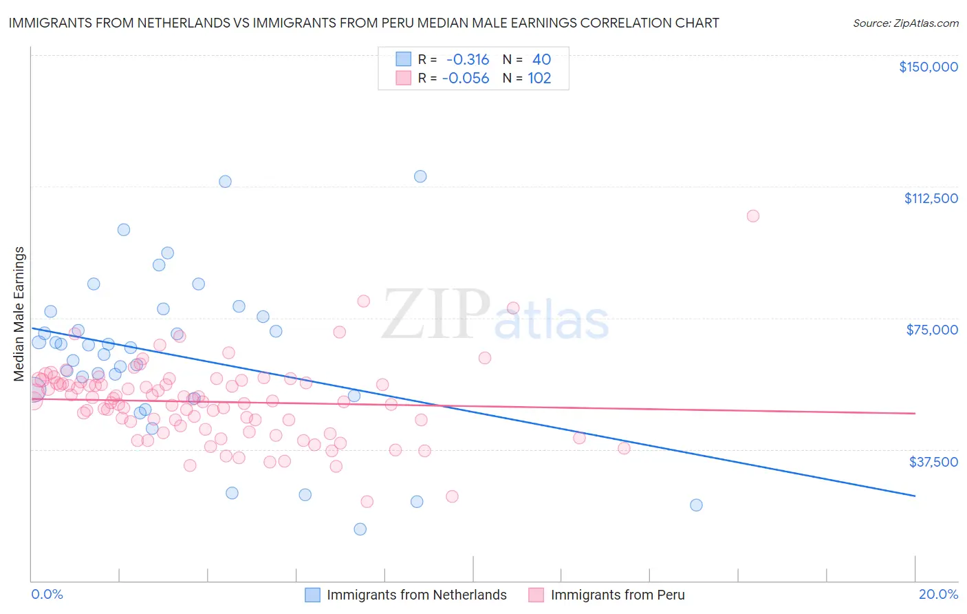 Immigrants from Netherlands vs Immigrants from Peru Median Male Earnings