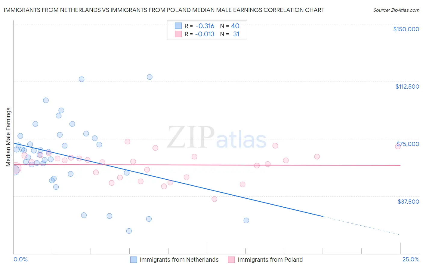 Immigrants from Netherlands vs Immigrants from Poland Median Male Earnings