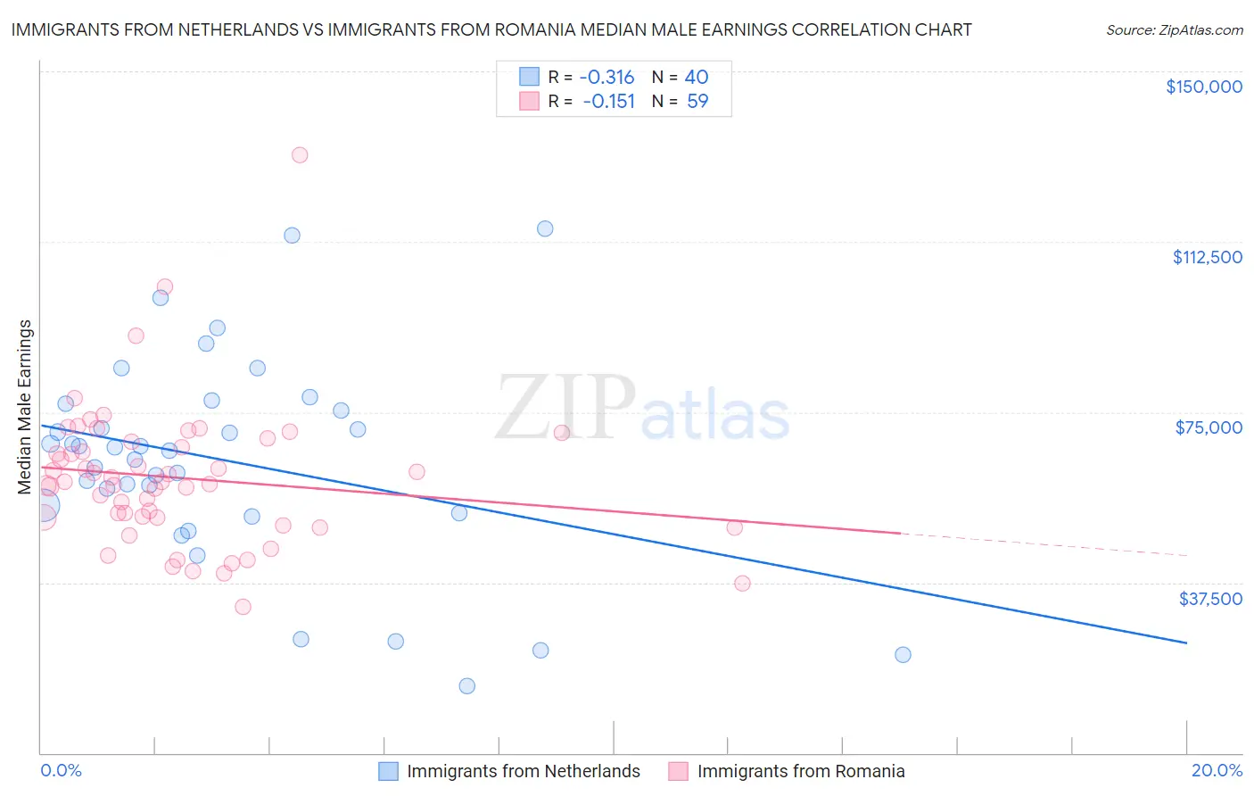 Immigrants from Netherlands vs Immigrants from Romania Median Male Earnings