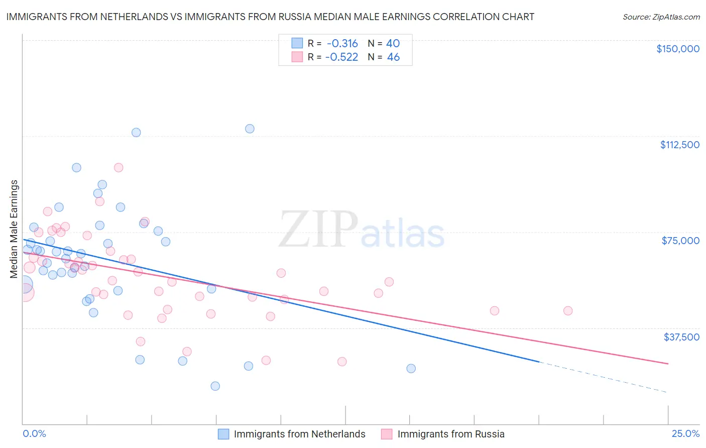 Immigrants from Netherlands vs Immigrants from Russia Median Male Earnings