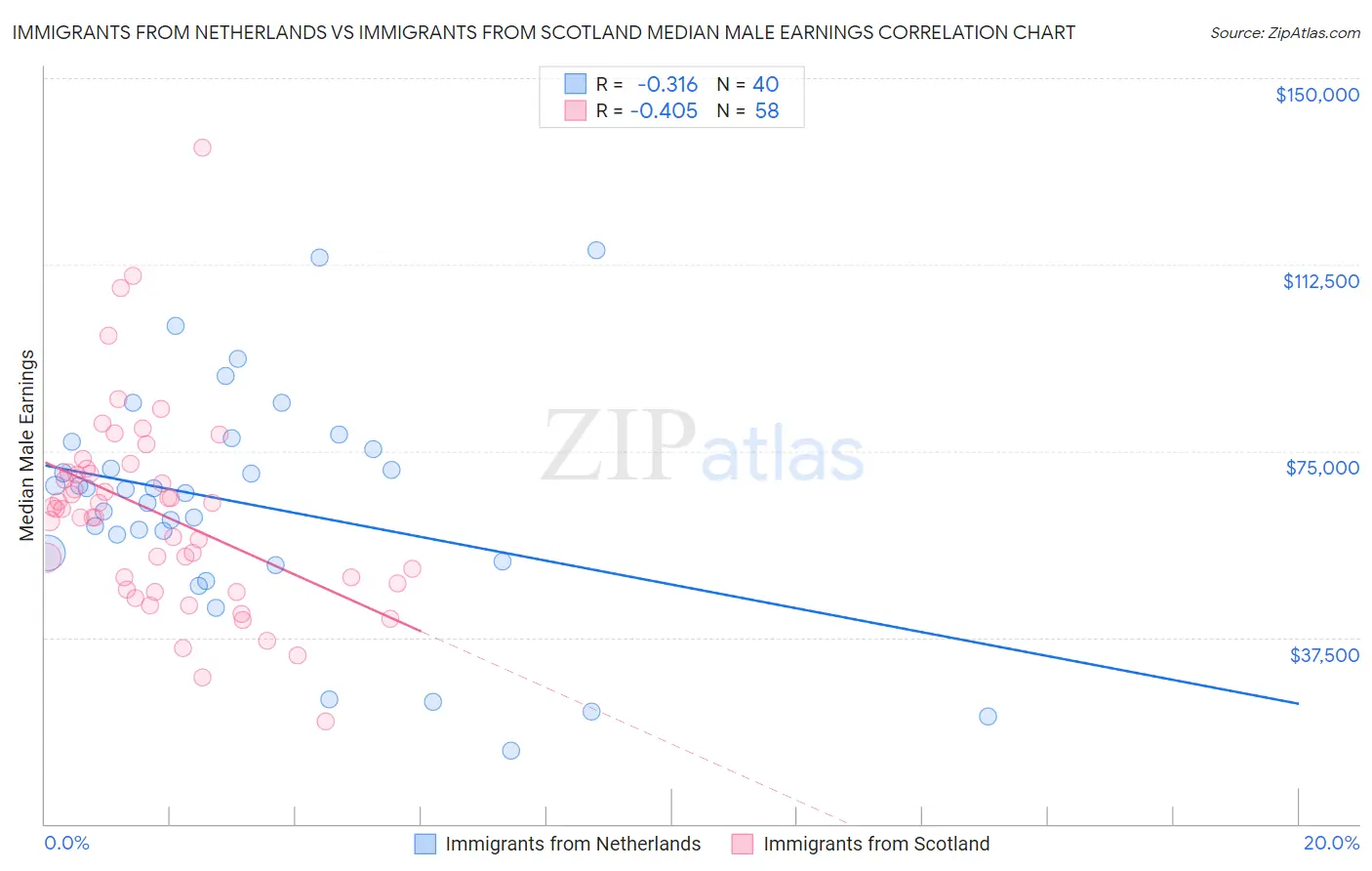 Immigrants from Netherlands vs Immigrants from Scotland Median Male Earnings