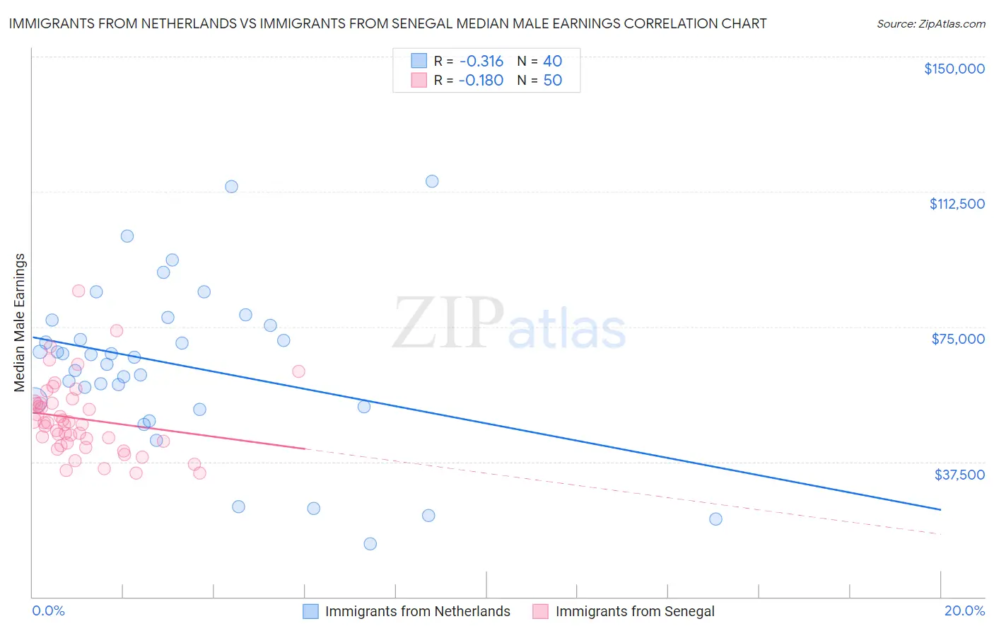 Immigrants from Netherlands vs Immigrants from Senegal Median Male Earnings