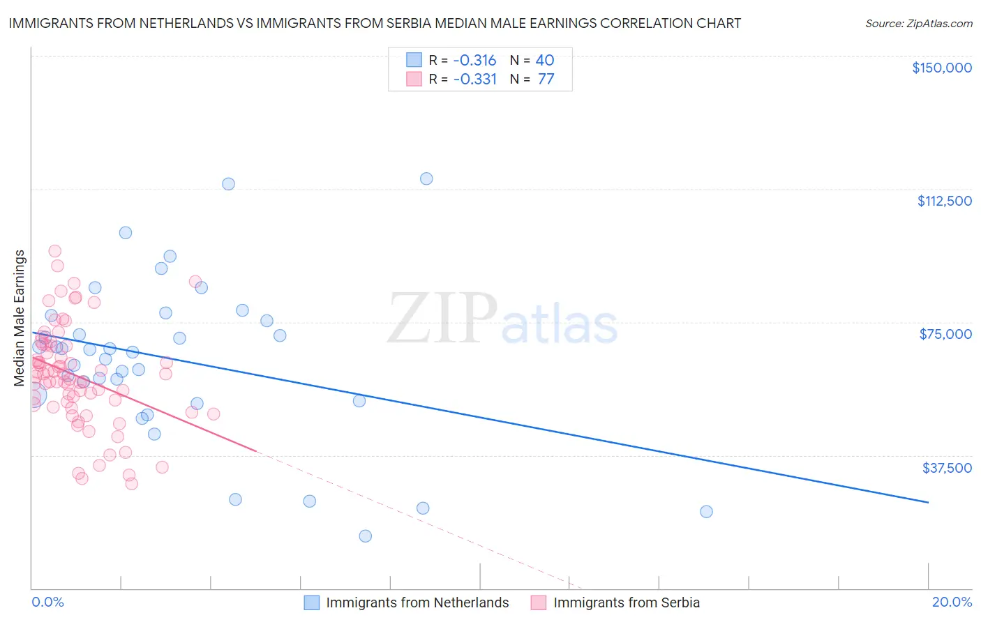 Immigrants from Netherlands vs Immigrants from Serbia Median Male Earnings