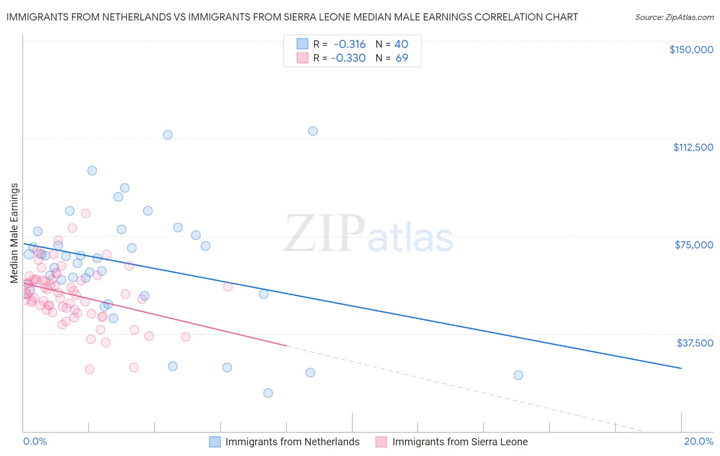 Immigrants from Netherlands vs Immigrants from Sierra Leone Median Male Earnings