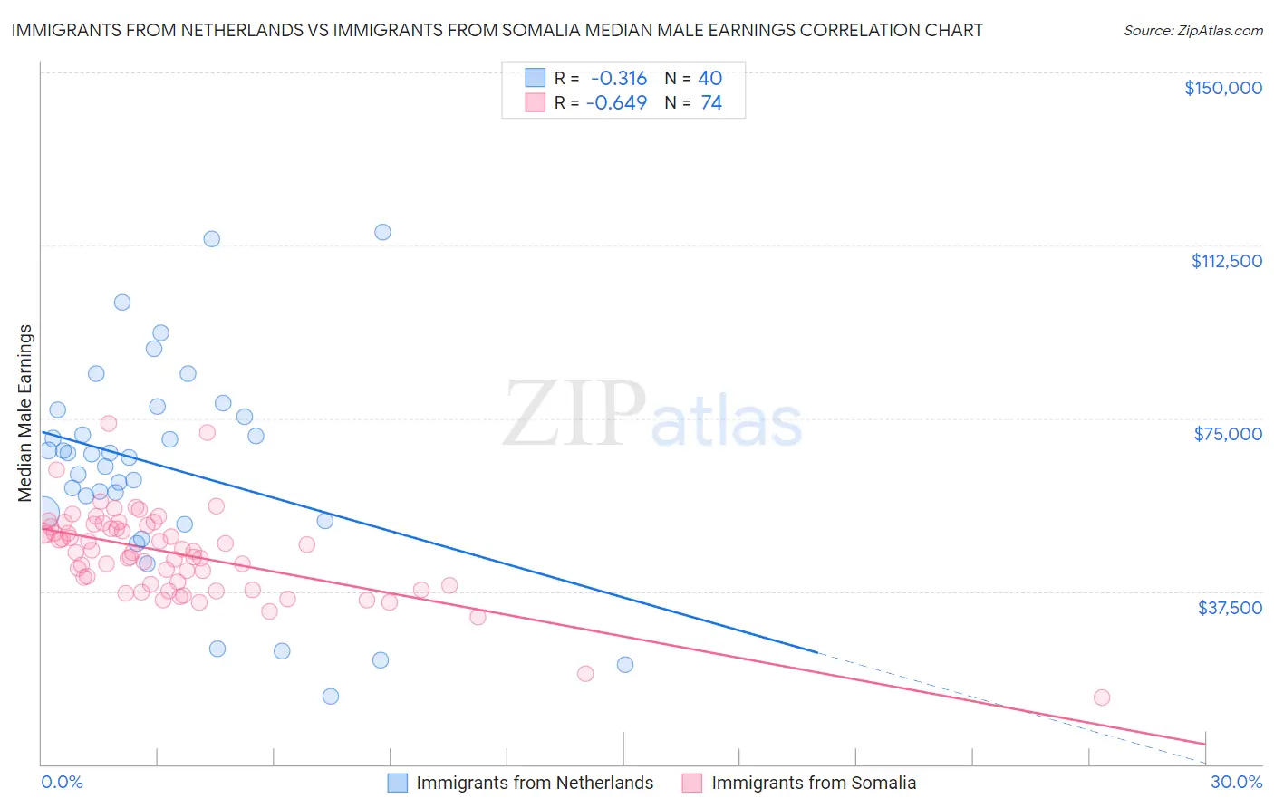 Immigrants from Netherlands vs Immigrants from Somalia Median Male Earnings