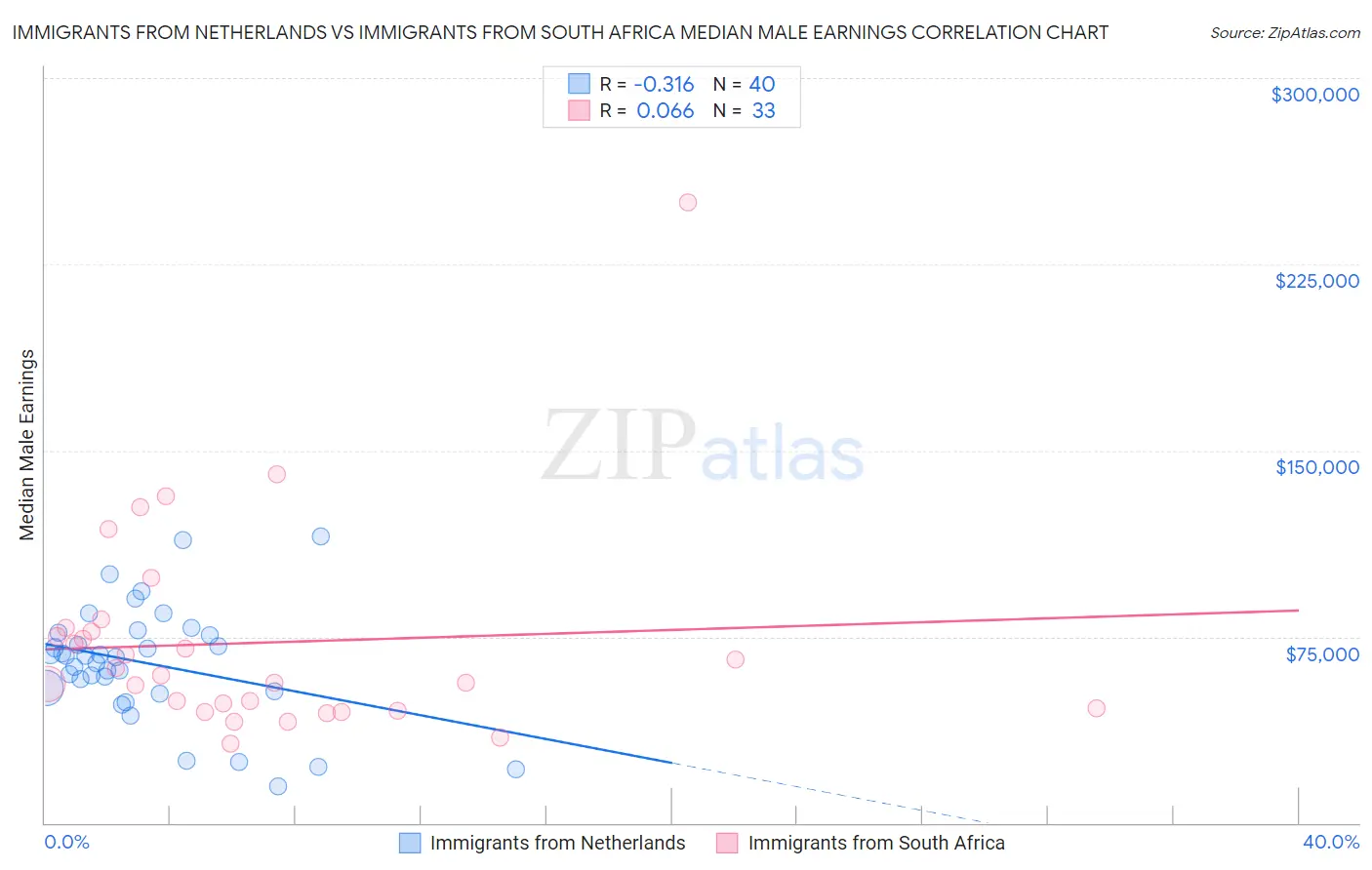 Immigrants from Netherlands vs Immigrants from South Africa Median Male Earnings