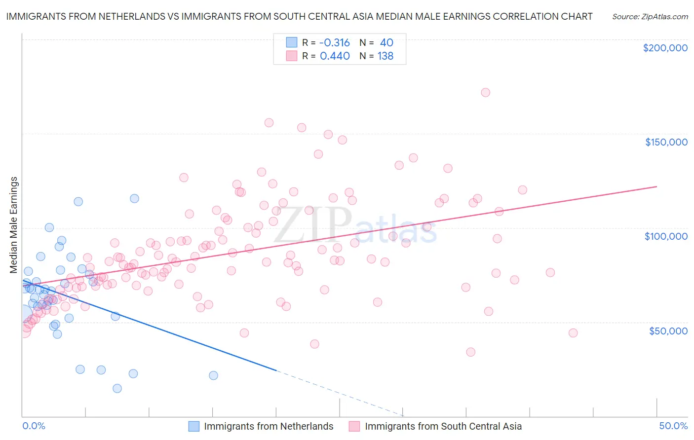 Immigrants from Netherlands vs Immigrants from South Central Asia Median Male Earnings