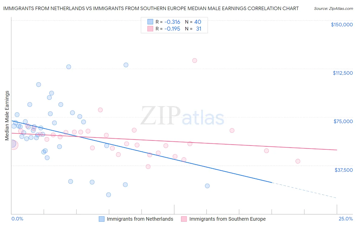 Immigrants from Netherlands vs Immigrants from Southern Europe Median Male Earnings