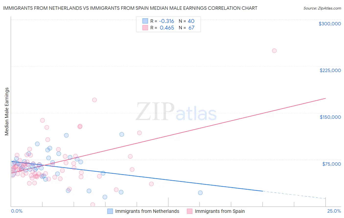 Immigrants from Netherlands vs Immigrants from Spain Median Male Earnings