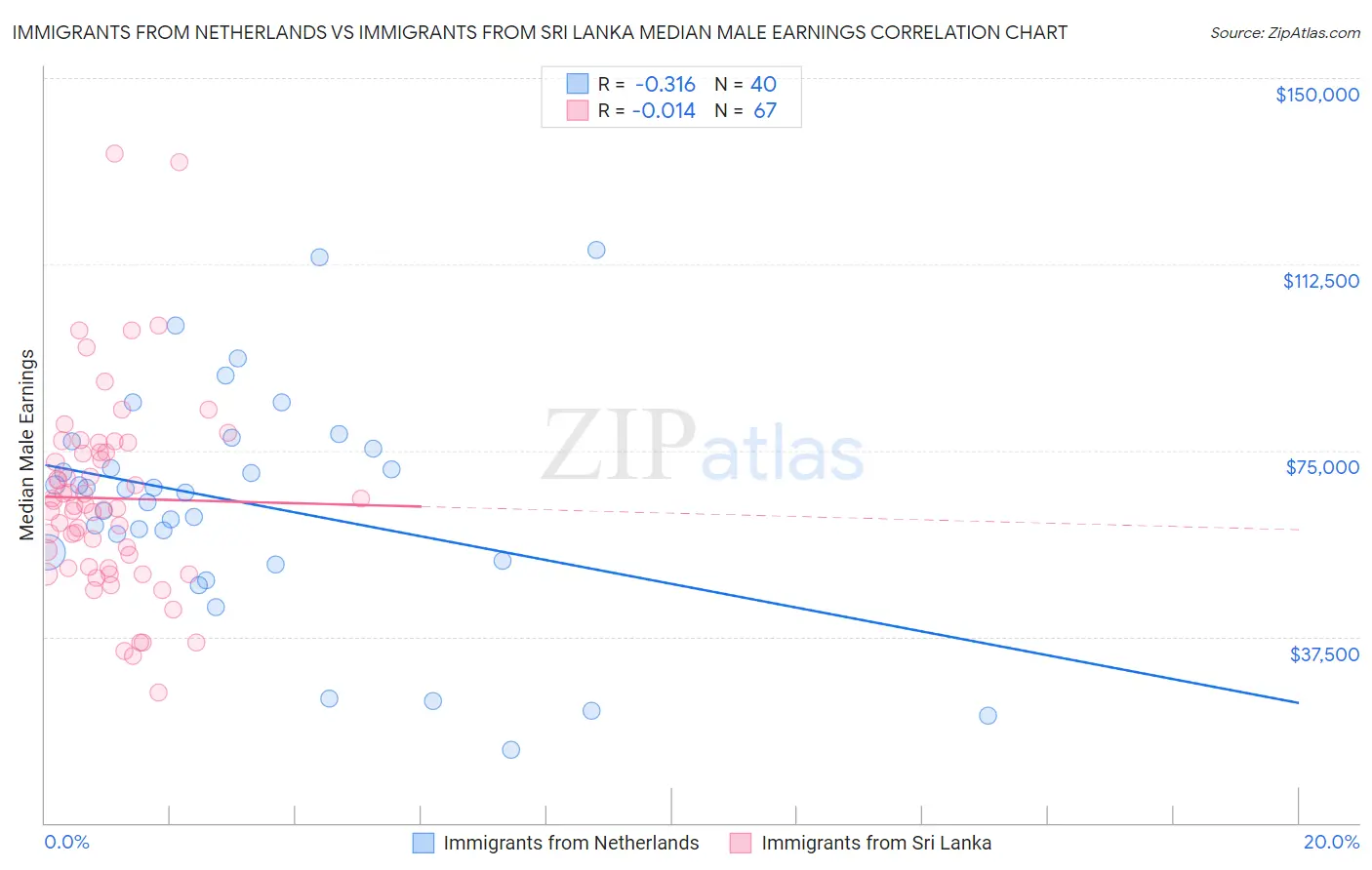 Immigrants from Netherlands vs Immigrants from Sri Lanka Median Male Earnings