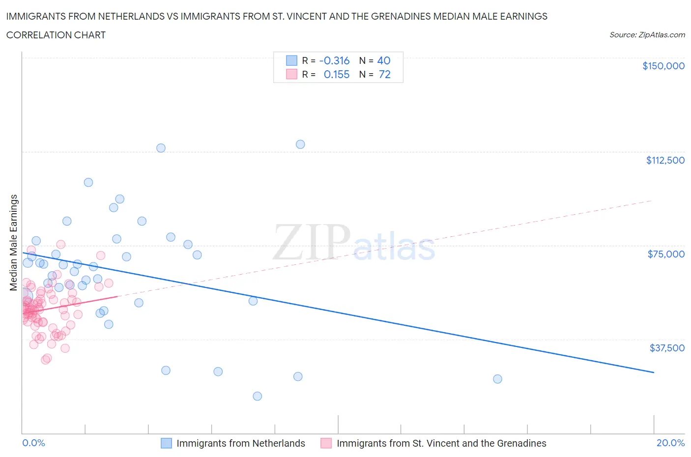 Immigrants from Netherlands vs Immigrants from St. Vincent and the Grenadines Median Male Earnings