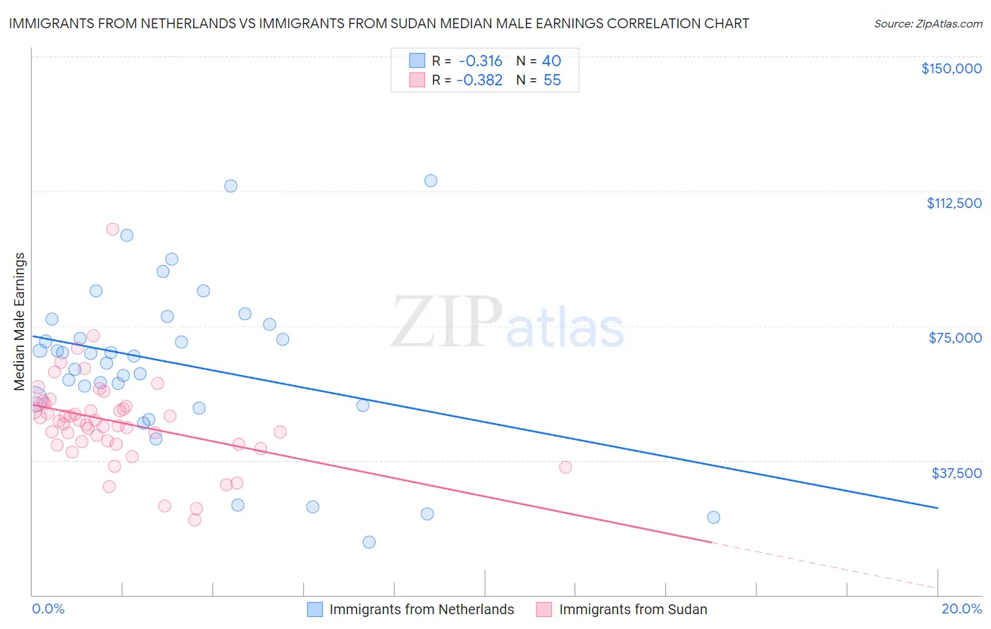 Immigrants from Netherlands vs Immigrants from Sudan Median Male Earnings