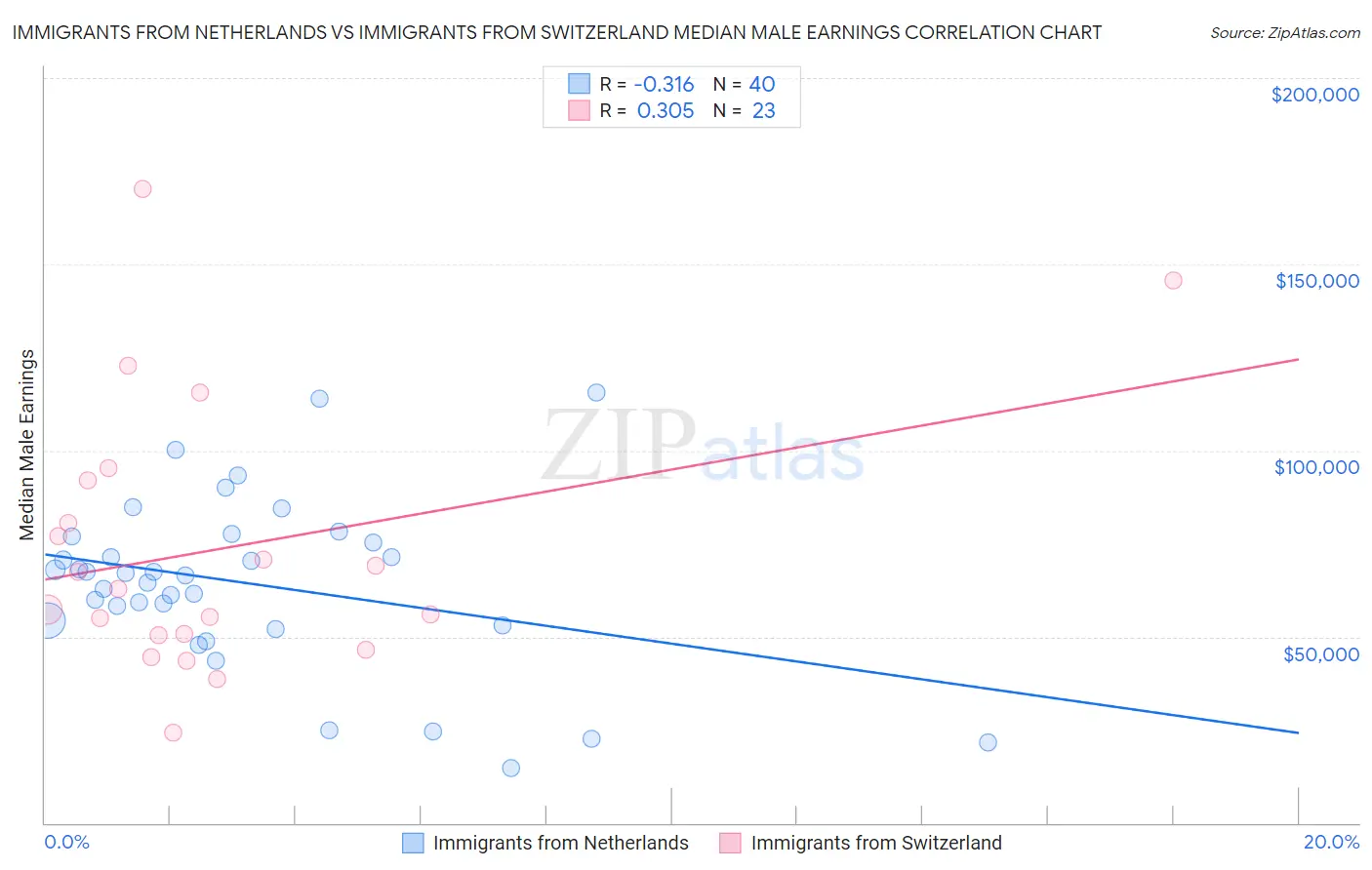 Immigrants from Netherlands vs Immigrants from Switzerland Median Male Earnings