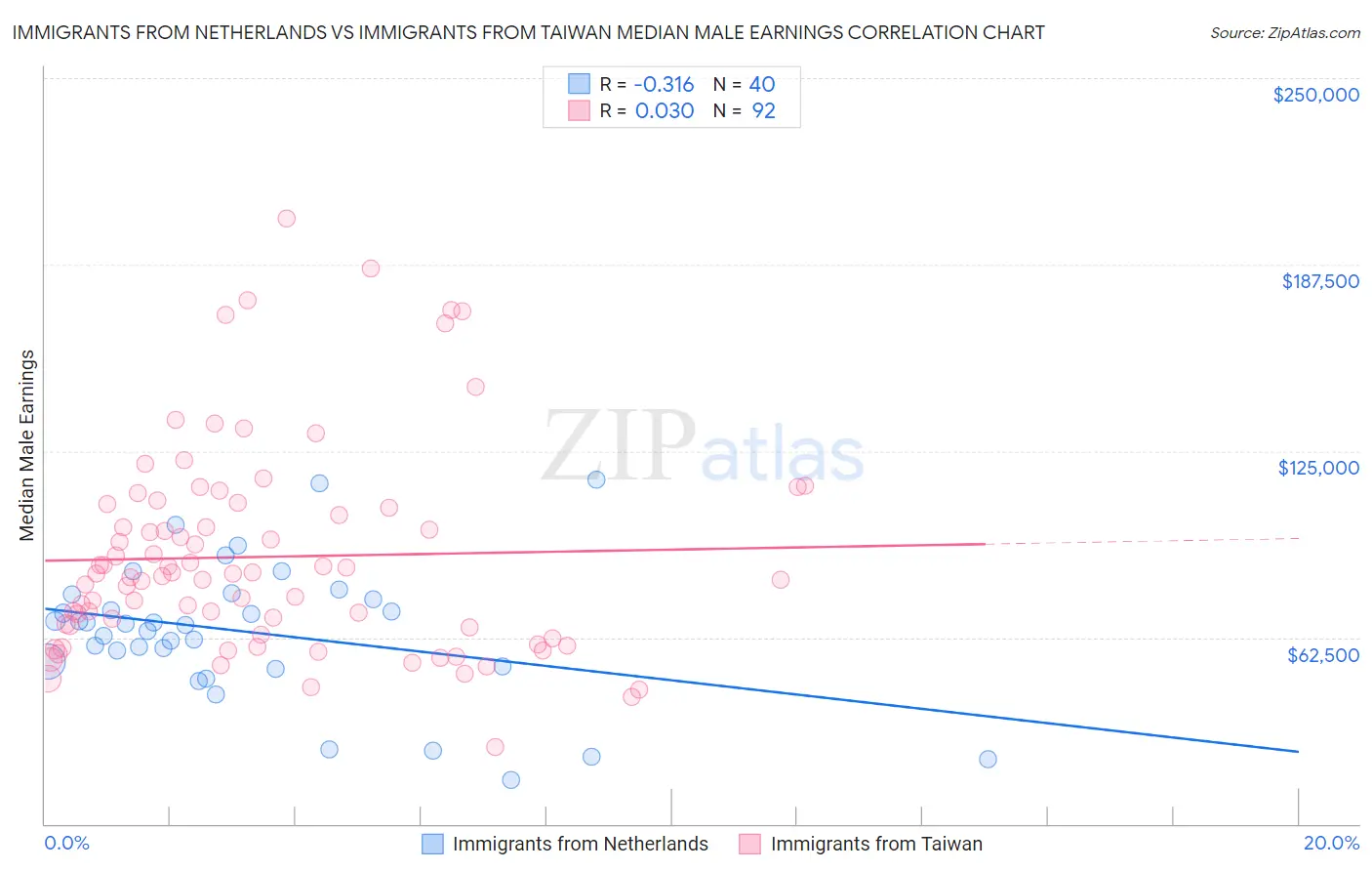 Immigrants from Netherlands vs Immigrants from Taiwan Median Male Earnings