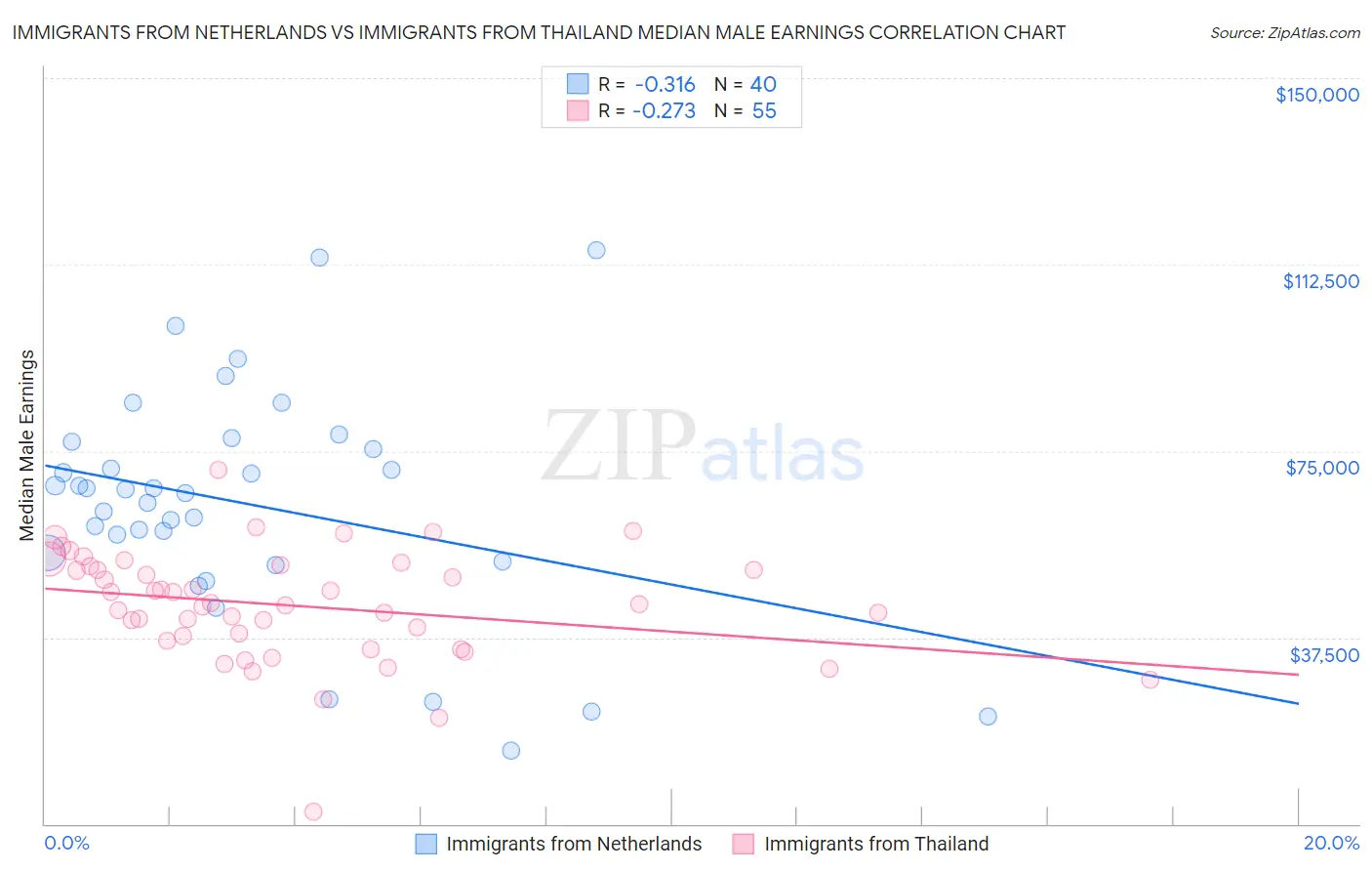 Immigrants from Netherlands vs Immigrants from Thailand Median Male Earnings