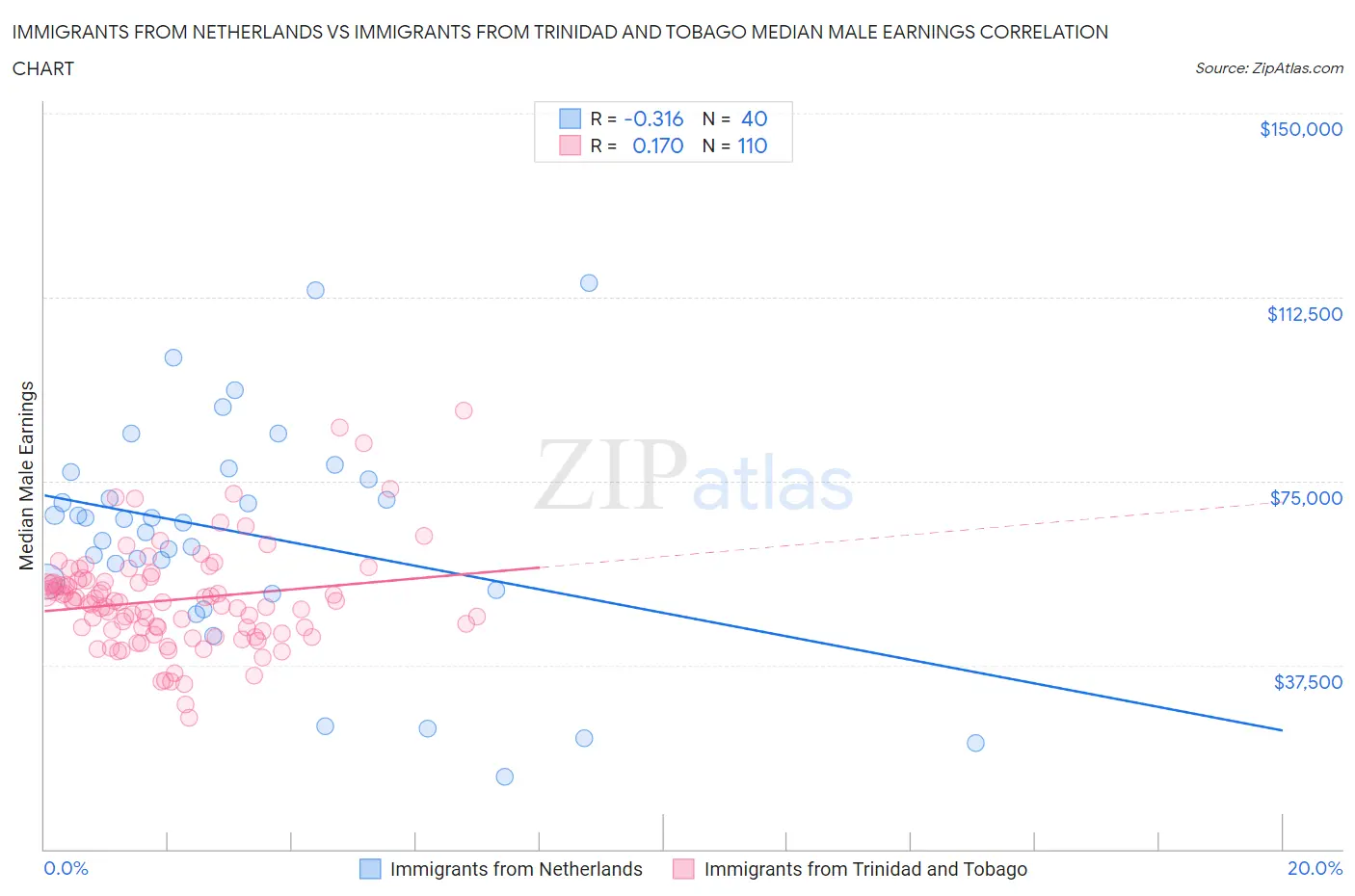 Immigrants from Netherlands vs Immigrants from Trinidad and Tobago Median Male Earnings