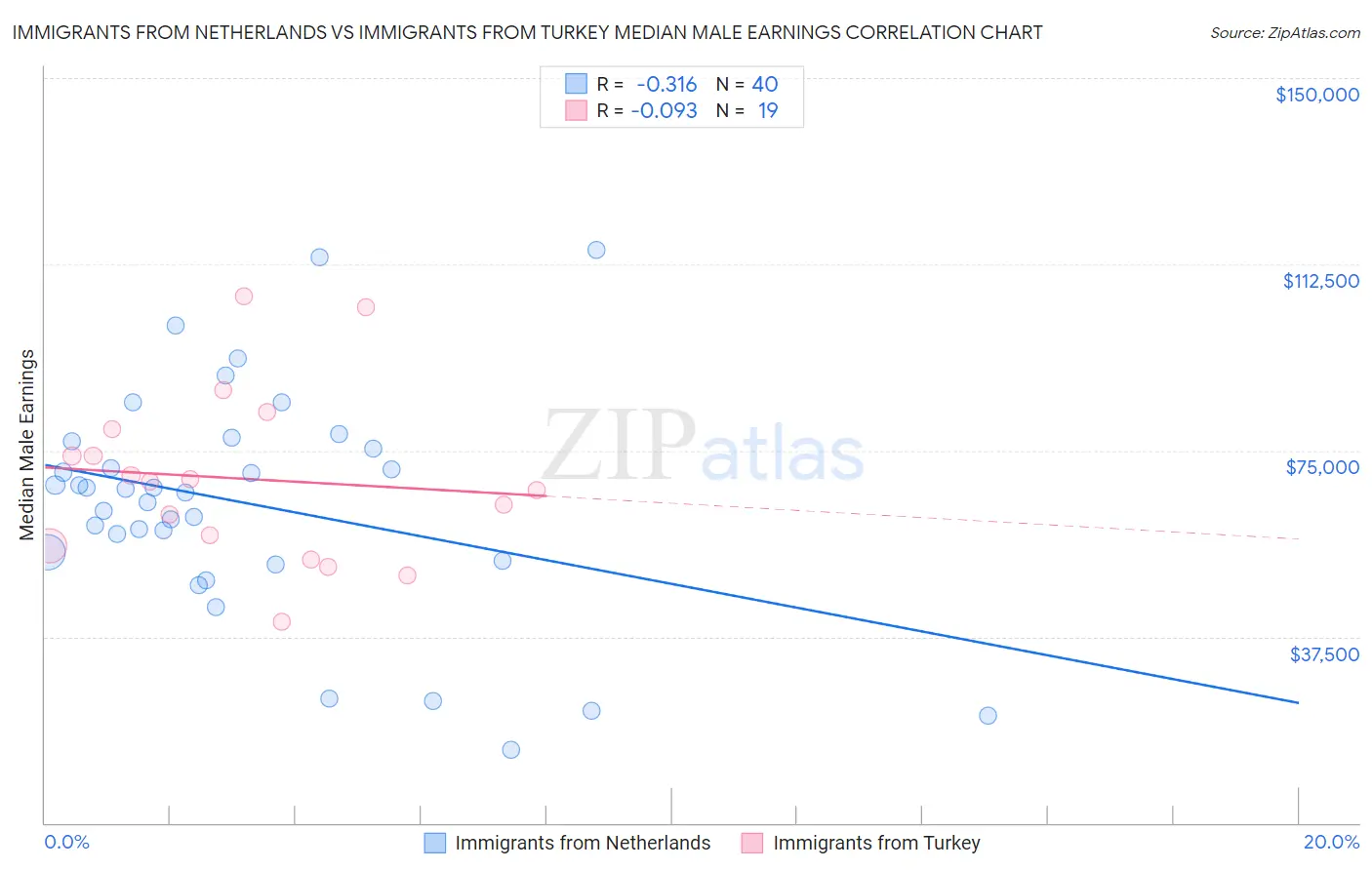 Immigrants from Netherlands vs Immigrants from Turkey Median Male Earnings