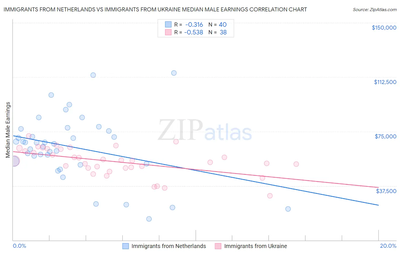 Immigrants from Netherlands vs Immigrants from Ukraine Median Male Earnings