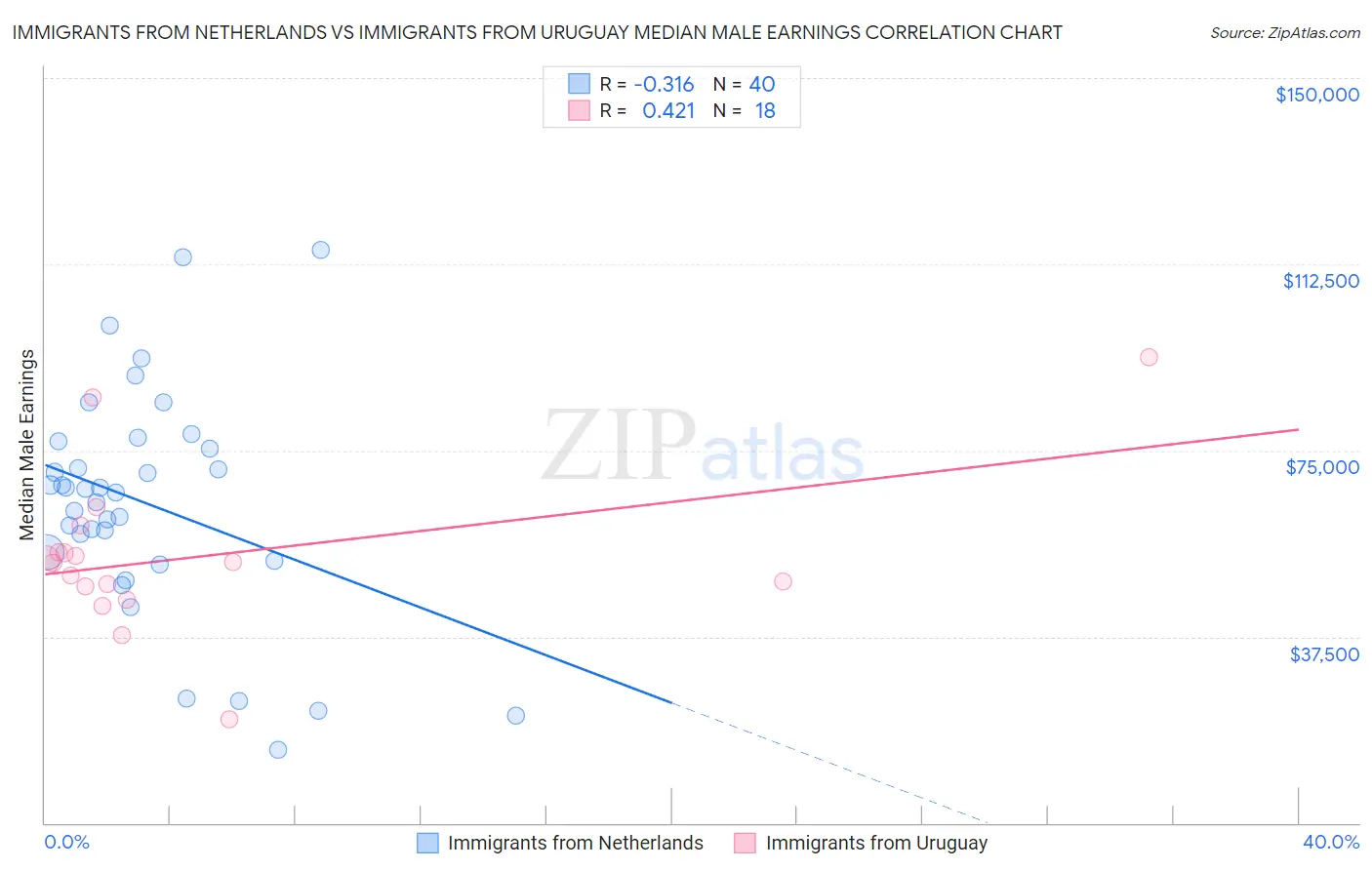 Immigrants from Netherlands vs Immigrants from Uruguay Median Male Earnings