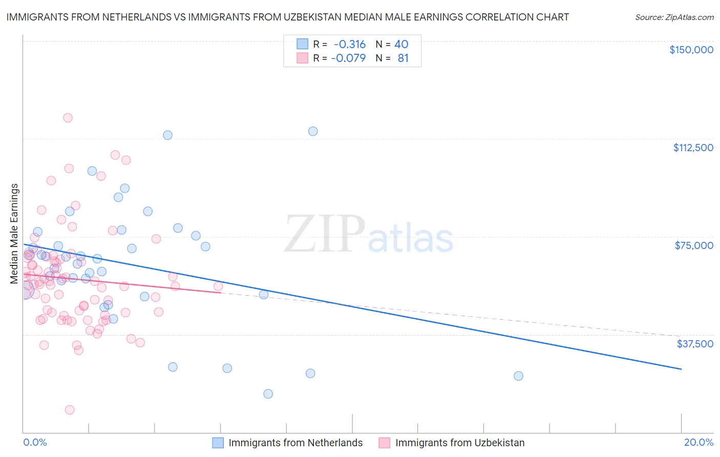 Immigrants from Netherlands vs Immigrants from Uzbekistan Median Male Earnings