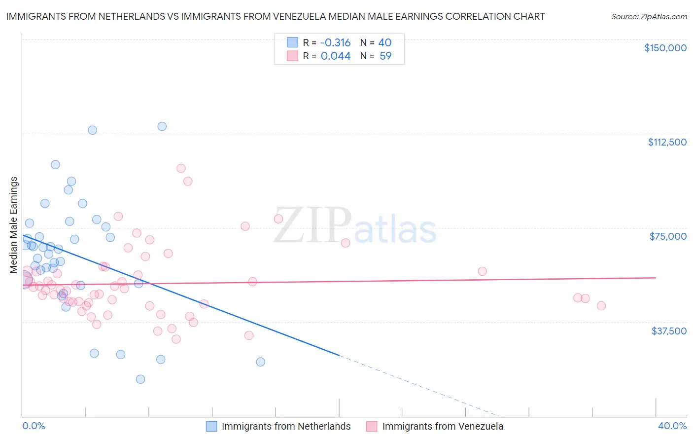 Immigrants from Netherlands vs Immigrants from Venezuela Median Male Earnings