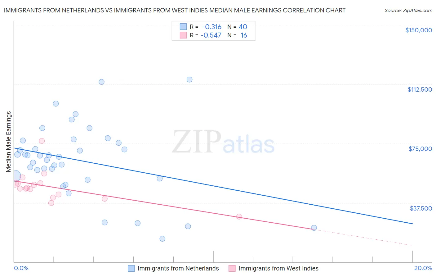 Immigrants from Netherlands vs Immigrants from West Indies Median Male Earnings