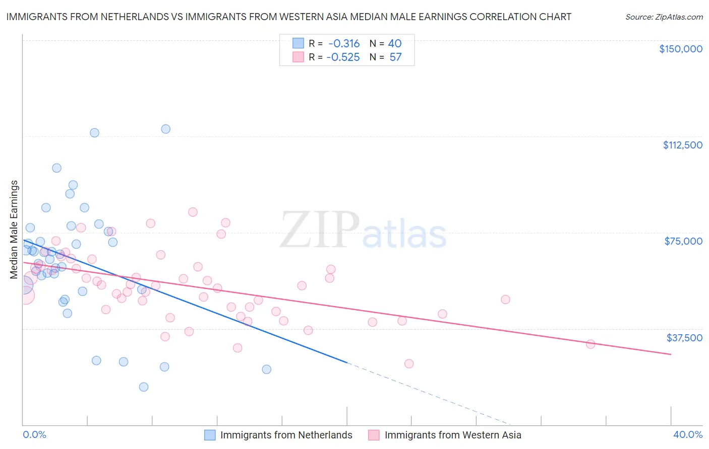 Immigrants from Netherlands vs Immigrants from Western Asia Median Male Earnings