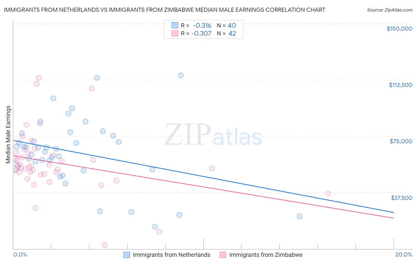 Immigrants from Netherlands vs Immigrants from Zimbabwe Median Male Earnings