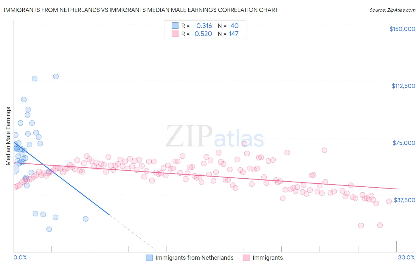 Immigrants from Netherlands vs Immigrants Median Male Earnings