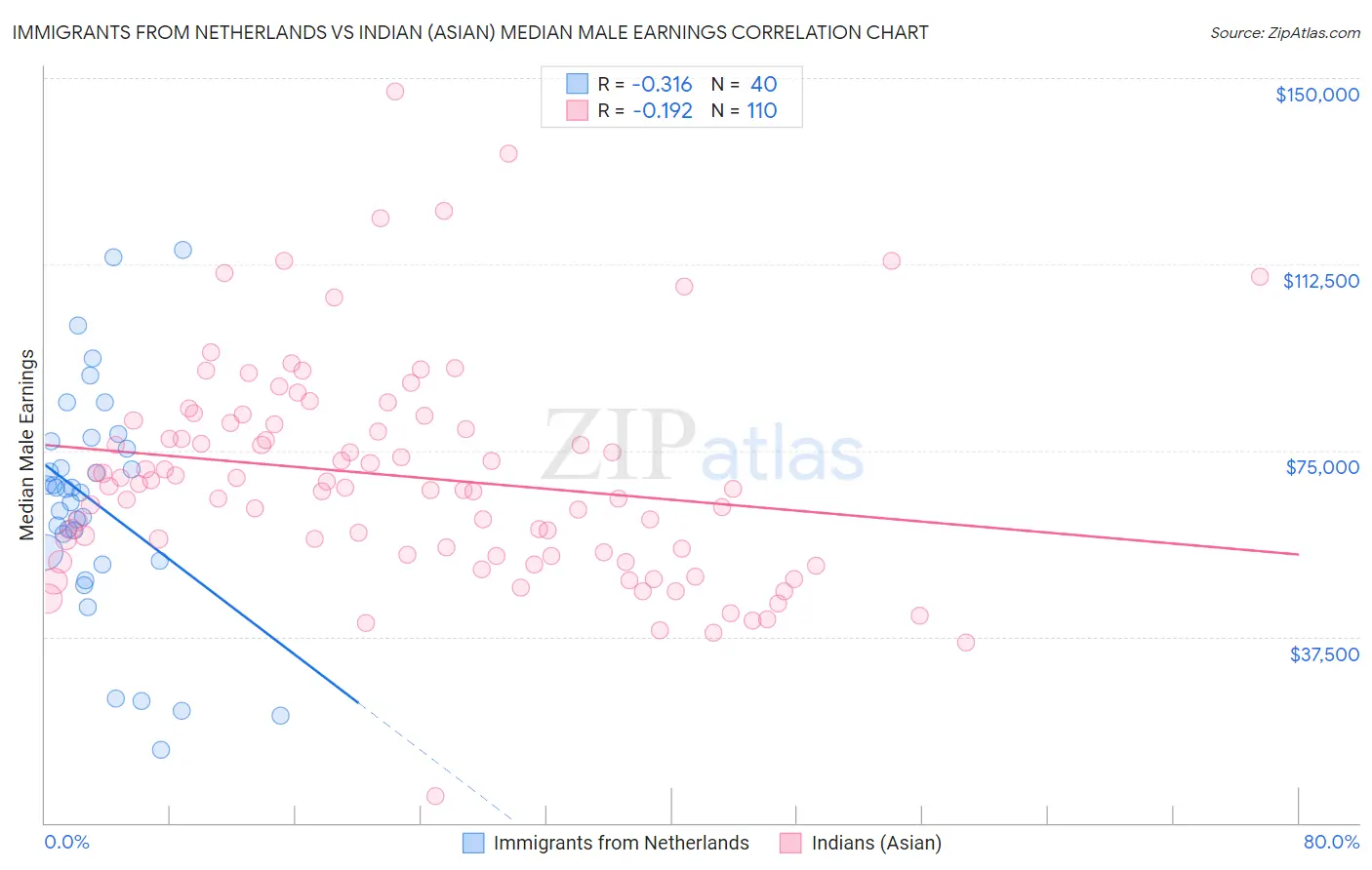 Immigrants from Netherlands vs Indian (Asian) Median Male Earnings