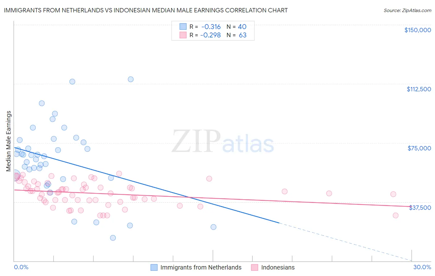 Immigrants from Netherlands vs Indonesian Median Male Earnings