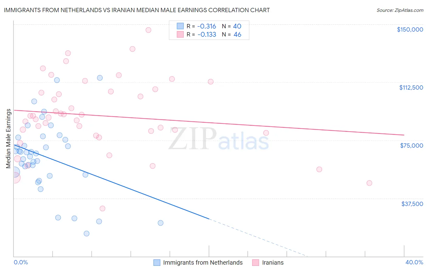 Immigrants from Netherlands vs Iranian Median Male Earnings