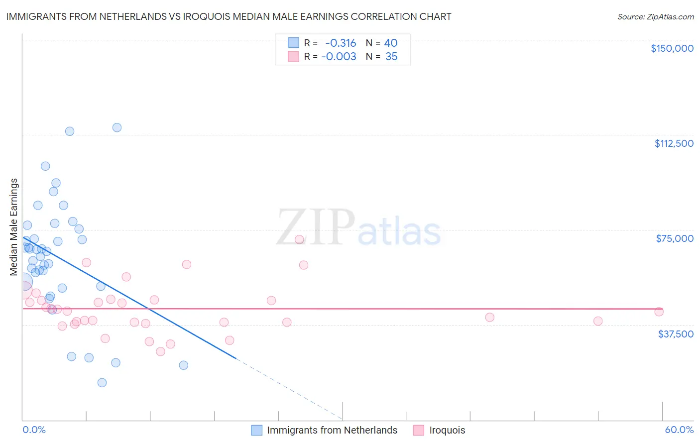 Immigrants from Netherlands vs Iroquois Median Male Earnings