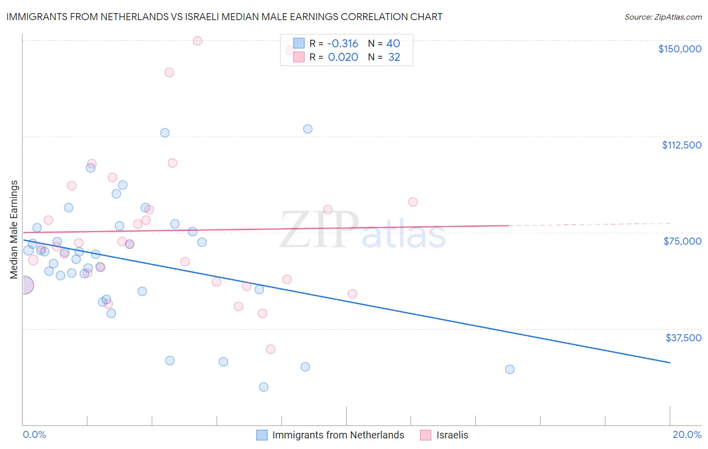 Immigrants from Netherlands vs Israeli Median Male Earnings