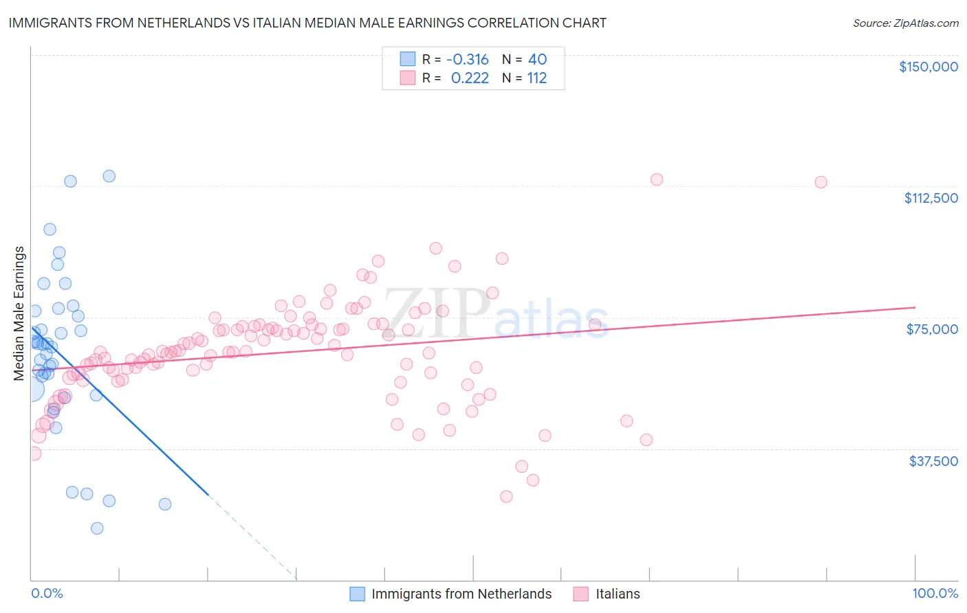 Immigrants from Netherlands vs Italian Median Male Earnings