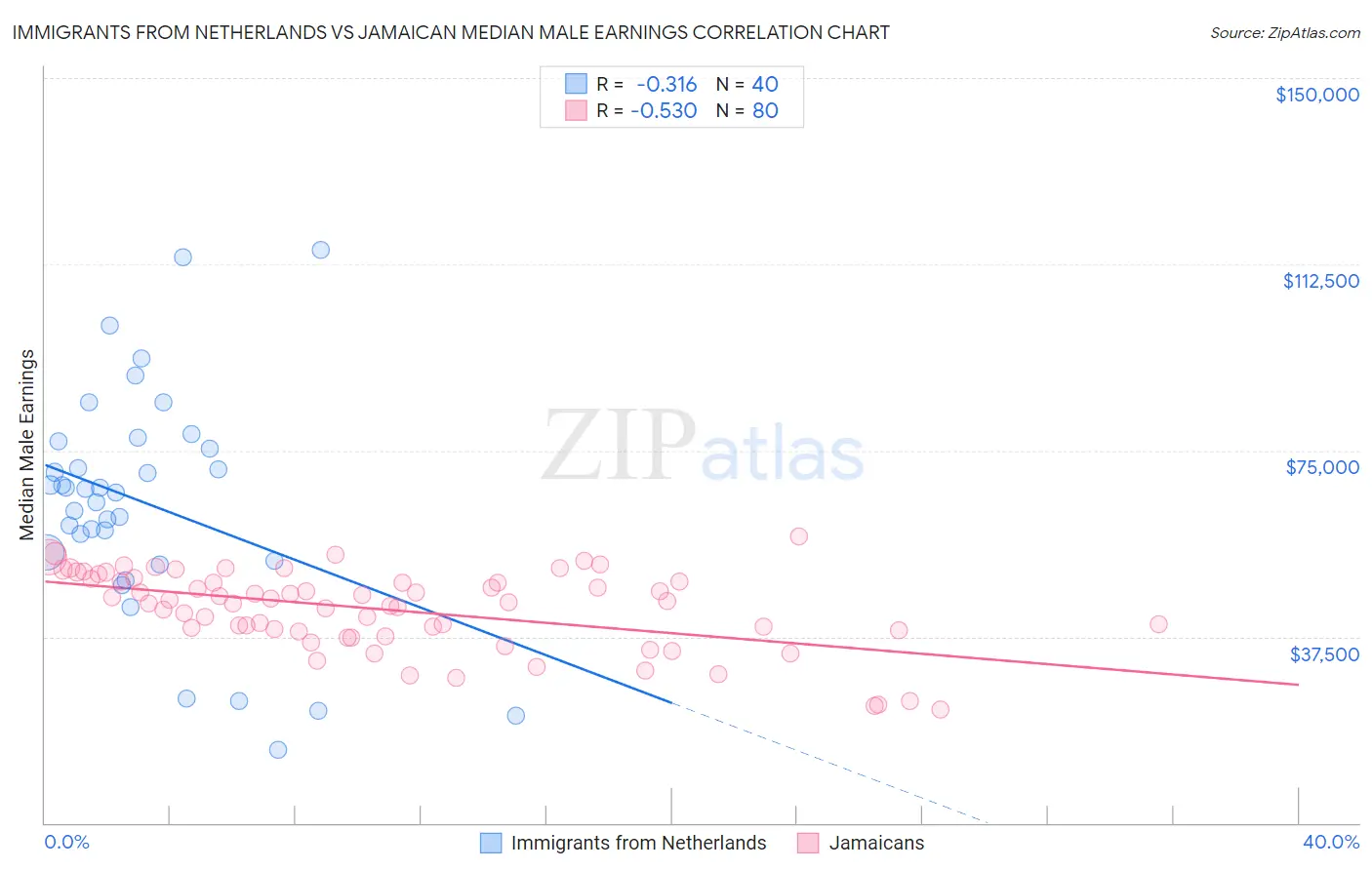 Immigrants from Netherlands vs Jamaican Median Male Earnings