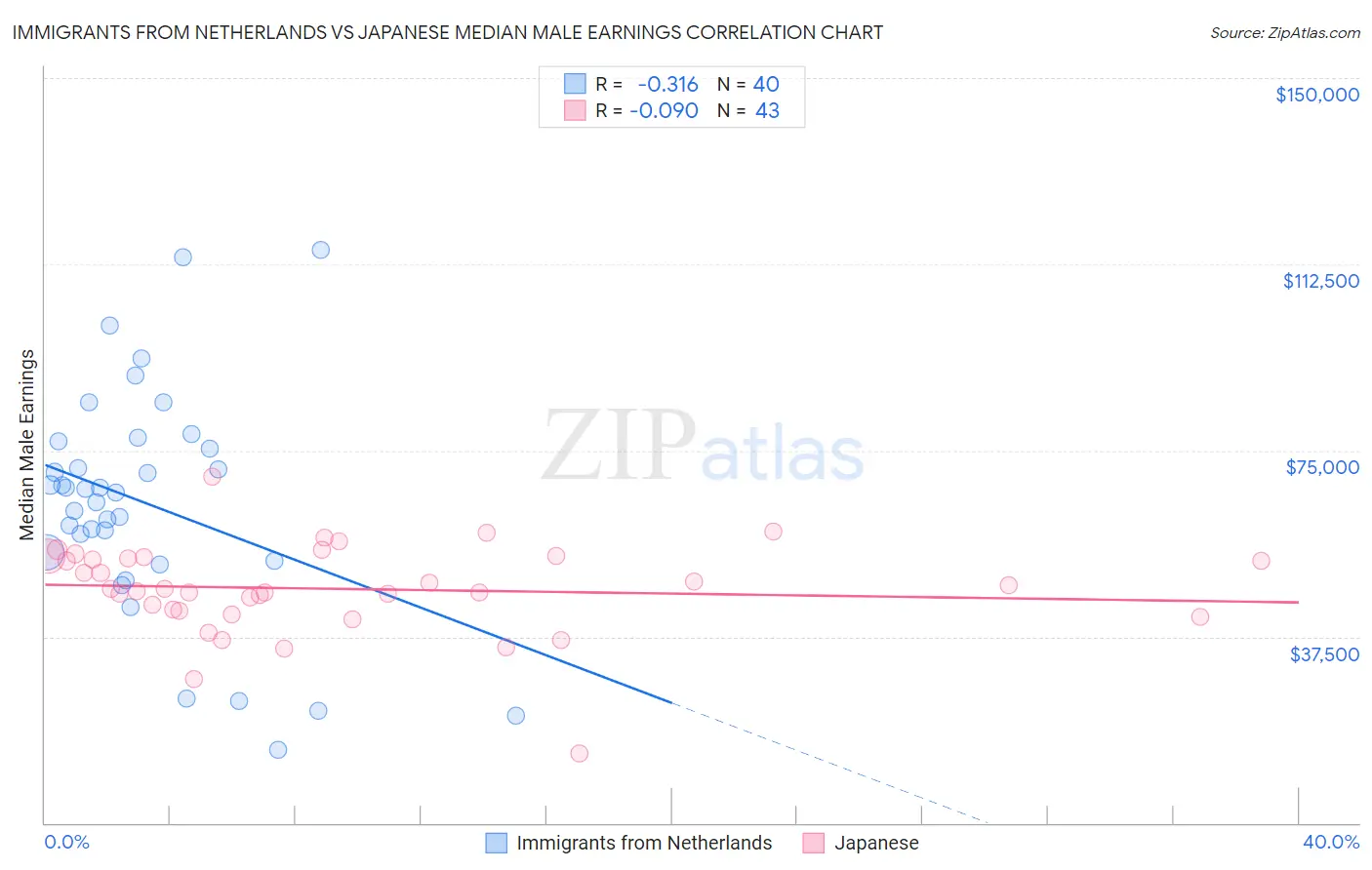 Immigrants from Netherlands vs Japanese Median Male Earnings