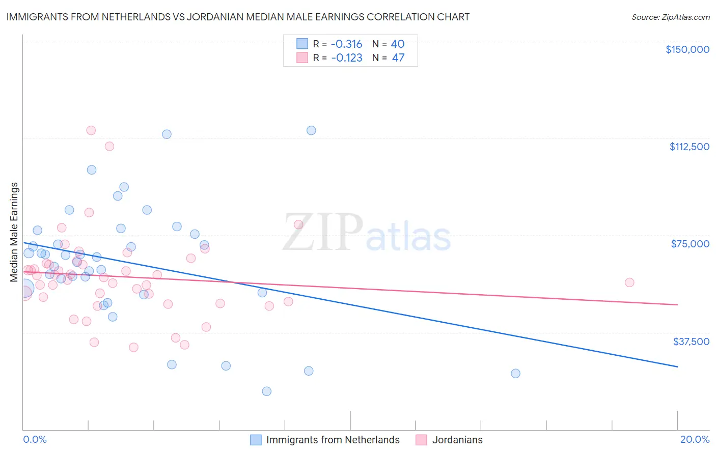 Immigrants from Netherlands vs Jordanian Median Male Earnings