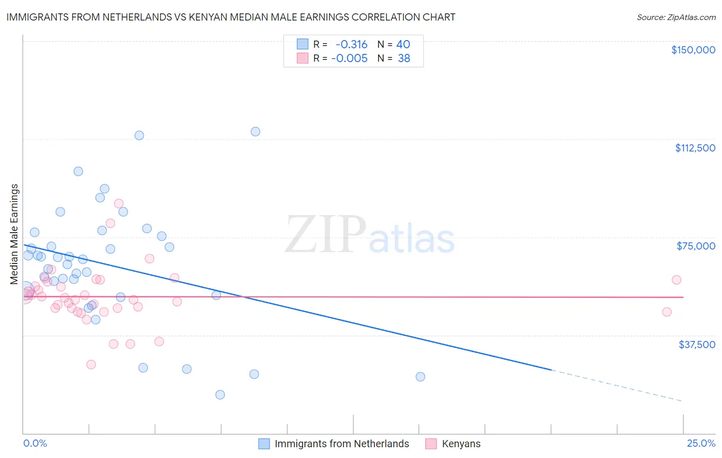 Immigrants from Netherlands vs Kenyan Median Male Earnings